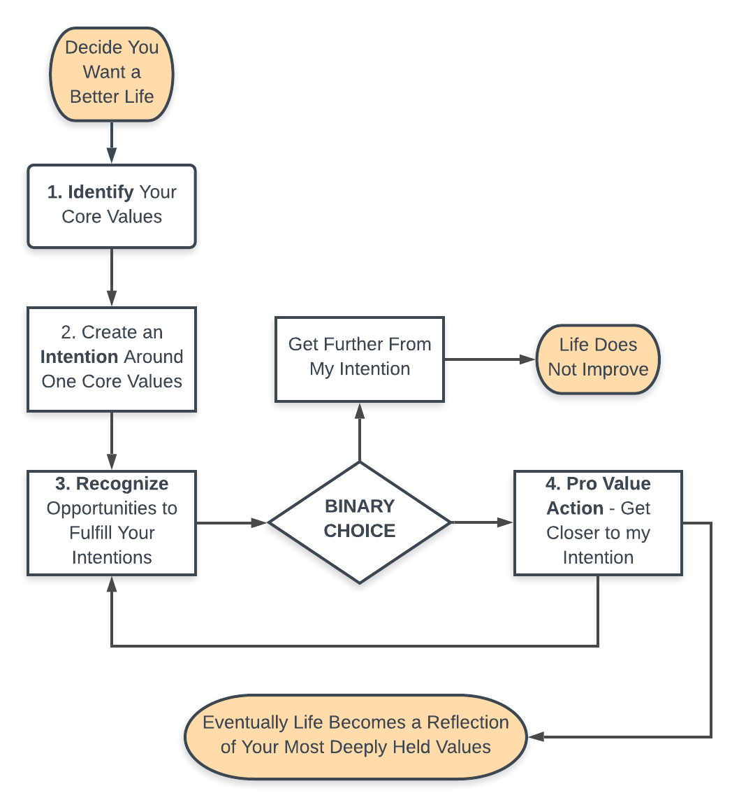 Values Based Goal Setting Flow Chart